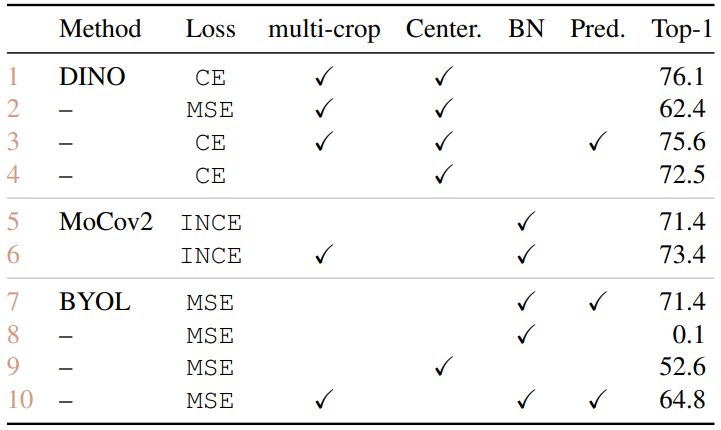 Table 14: Relation to MoCo-v2 and BYOL. We ablate the com-ponents that differ between DINO, MoCo-v2 and BYOL: the loss function (cross-entropy, CE, versus InfoNCE, INCE, versus mean-square error, MSE), the multi-crop training, the centering operator, the batch normalization in the projection heads and the student predictor. Models are run for 300 epochs with ViT-S/16. We report top-1 accuracy on ImageNet linear evaluation.