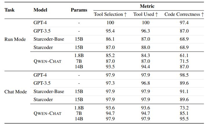 Table 9: Results of QWEN-Chat on the Hugging Face Agent benchmark.