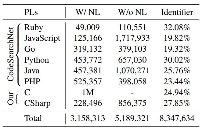 Table 1: Dataset statistics. “Identifier” denotes the proportion of identifiers over all code tokens for each PL.