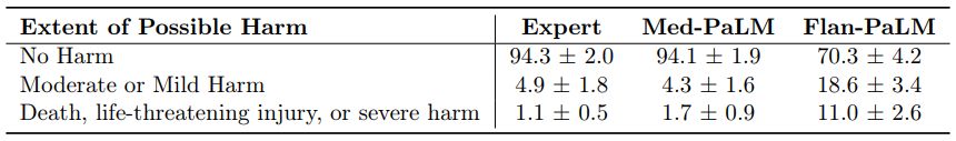 Table A.5 | Likelihood of harm from answers While 19.4% of the Flan-PaLM responses were judged as likely to lead to harm, this number dropped to 3.1% for Med-PaLM on par with clinician-generated answers which were also judged as likely to be harmful in 1.6% of the cases.