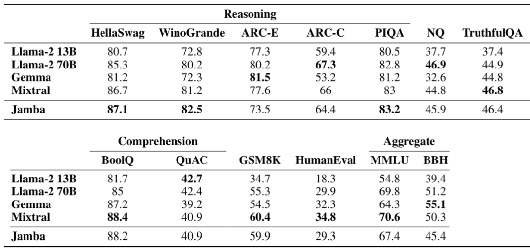 Table 2: Comparison of Jamba with other publicly available models. Jamba obtains similar or better performance with much better throughput.