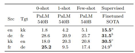 Table 15: Translation BLEU scores on non-English centric and extremely-low resource language pairs. a(Toral et al., 2019); b(Xia et al., 2019);c(Li et al., 2019). Note that 0-shot prompt includes the source and target language names in the prompt, while 1-shot and few-shot don’t (languages must be inferred from the exemplars), which may explain the strong 0-shot performance in some language pairs.