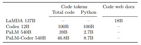 Table 11: Amount of code tokens processed during training by the language models of code that we consider. For the Davinci Codex model, the training dataset mix is unknown. For PaLM-Coder, the table shows the sum of pre-training and fine tuning data. Dashes indicate that no data of that type is included. Data for Codex 12B reported from Chen et al. (2021). Codex, PaLM, and PaLM-Coder may include a small amount of code web docs; see footnote.