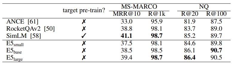 Table 12: In-domain results. “target pre-train” refers to intermediate pre-training on the target corpus before supervised fine-tuning. For NQ, we use the passage retrieval setting from DPR [30].