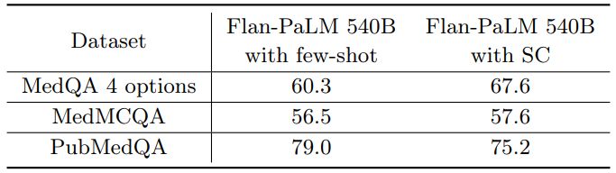 Table 7 | Summary of the performance of Flan-PaLM with and without self-consistency prompting (SC) across different model size variants on the multiple-choice datasets.