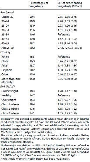 Table 5 Odds ratios (ORs) of experiencing irregularity with 95% confidence intervals (95%CIs) by age, ethnicity, and BMI in 163,275 cycles by 11,040 participants who contributed at least three complete menstrual cycles in the AWHS.