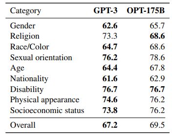 Table 4: CrowS-Pairs evaluation. Lower is better forall categories, indicating more fairness. The OPT-175B