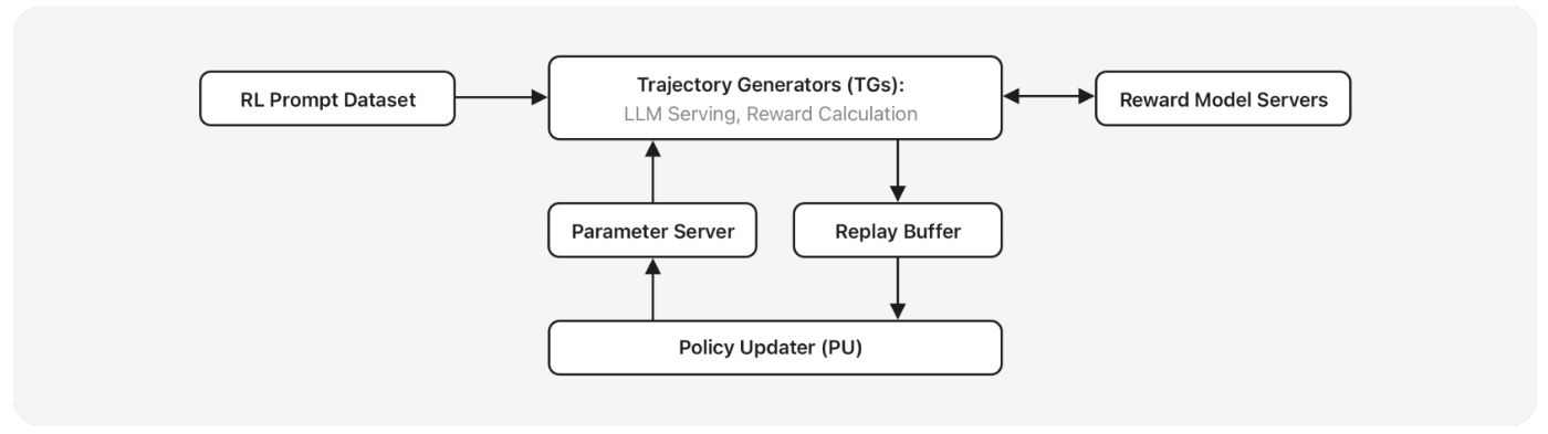 Figure 3: Our distributed and asynchronous RL infrastructure.