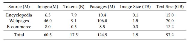 Table 3: Statistics of the pretraining dataset. We demonstrate the sources of our data, and we calculate the number of images, tokens, and passages, as well as the size of images and texts.