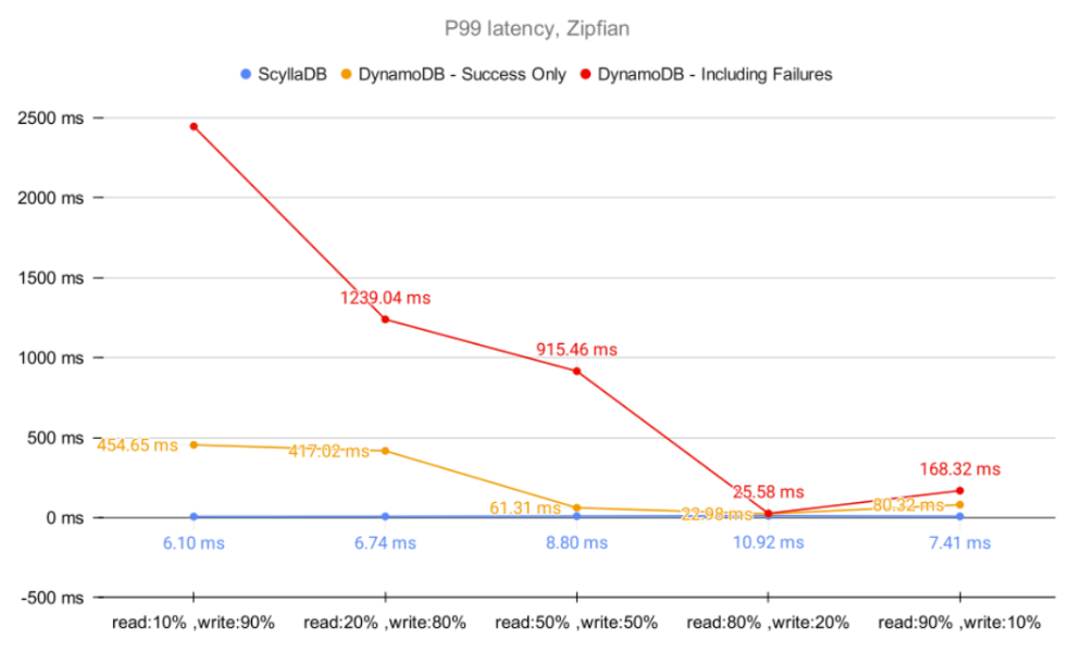 ScyllaDB versus DynamoDB – Zipfian workload

