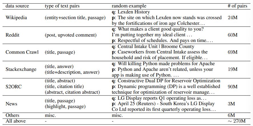 Table 9: Details for each data source after filtering. The “Others” category includes “Sim-pleWiki”, “GooAQ”, “WikiHow”, “Yahoo Answers” from https://huggingface.co/datasets/ sentence-transformers/embedding-training-data.