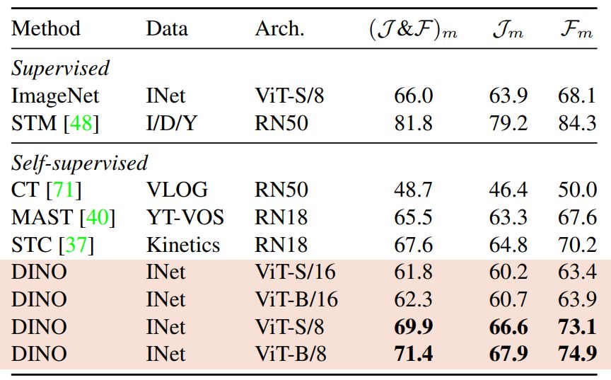 Table 5: DAVIS 2017 Video object segmentation. We evaluate the quality of frozen features on video instance tracking. We report mean region similarity Jm and mean contour-based accuracy Fm. We compare with existing self-supervised methods and a supervised ViT-S/8 trained on ImageNet. Image resolution is 480p.