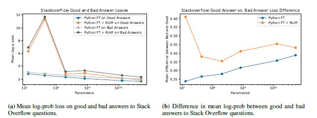Figure 37 Analysis of RLHF on language modeling for good and bad Stack Overflow answers, over many model sizes, ranging from 13M to 52B parameters. Compared to the baseline model (a pre-trained LM finetuned on Python code), the RLHF model is more capable of distinguishing quality (right), but is worse at language modeling (left).