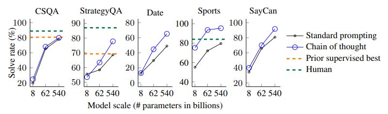  Figure 7: Chain-of-thought prompting also improves the commonsense reasoning abilities oflanguage models. The language model shown here is PaLM. Prior best numbers are from the leaderboards of CSQA (Talmor et al., 2019) and StrategyQA (Geva et al., 2021) (single-model only, as of May 5, 2022). Additional results using various sizes of LaMDA, GPT-3, and PaLM are shown in Table 4.