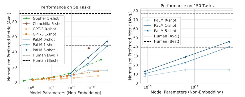 Figure 3: BIG-bench evaluation of PaLM. (left) Evaluation of PaLM, GPT-3, Gopher, and Chinchilla. Previous models have only evaluated on a subset of tasks, so this graph shows aggregate results on the 58 tasks which all three models have evaluated on. (right) Evaluation of PaLM on a larger set of 150 BIG-bench tasks. For each task, the results of its preferred metric are used. The results are normalized by setting the maximum score to 100 and the random chance score to 0 for multiple-choice tasks, so that they are negative valued if the model performs worse than random chance. The normalized results are averaged over all tasks.