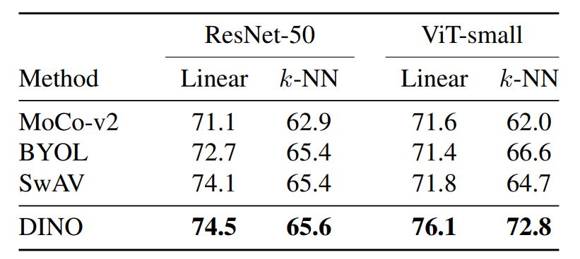 Table 13: Methodology comparison for DEIT-small and ResNet-50. We report ImageNet linear and k-NN evaluationsvalidation accuracy after 300 epochs pre-training. All numbers are run by us and match or outperform published results.