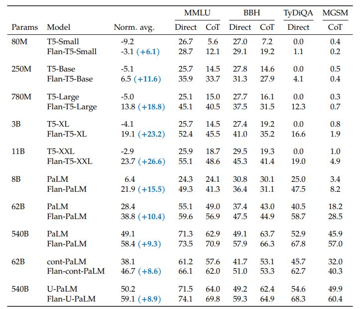 Table 5: Instruction finetuning (Flan) improves performance on top of other continued pre-training methods. The benchmark suites are MMLU (57 tasks), BBH (23 tasks), TyDiQA (8 languages), and MGSM (10 languages). The evaluation metric on all four benchmark suites is few-shot prompted accuracy (exact match), where we take an unweighted average over all tasks. As an aggregate metric we report the normalized average of MMLU-direct, MMLU-CoT, BBH-direct, BBH-CoT, TyDiQA, and MGSM. These evaluation benchmarks are held-out (not included in the finetuning data). Results for each task in each benchmark are given in Appendix D.