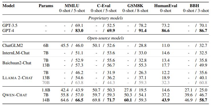 Table 5: Performance of aligned models on widely-used benchmarks. We report both zero-shot and few-shot performance of the models.