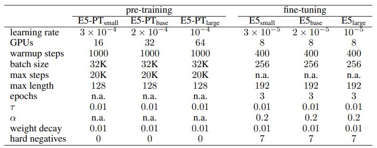 Table 11: Hyperparameters for contrastive pre-training and fine-tuning.