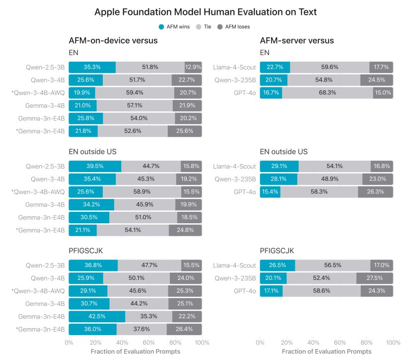 Figure 4: Fraction of preferred responses in side-by-side evaluation of text responses comparing Apple’s foundation model against publicly accessible models. Results are presented across 3 locale groups, a lens by which we view Apple Intelligence’s internationalization. English outside of the US for example includes English in Great Britain and English in Canada, among others. PFIGSCJK refers to the languages Portuguese, French, Italian, Spanish, Chinese (Simplified), Japanese, and Korean. *Denotes models tested against Apple on-device compressed model.