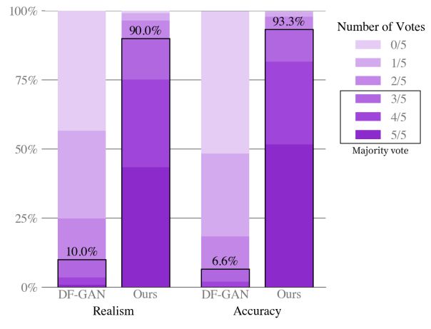 Figure 7. Human evaluation of our model (evaluated zero-shot without temperature reduction) vs prior work (DF-GAN) on cap- tions from MS-COCO. In a best-of-five vote, our model’s sample was chosen as the most realistic 90.0% of the time, and was chosen as the image best matching a shared caption 93.3% of the time.