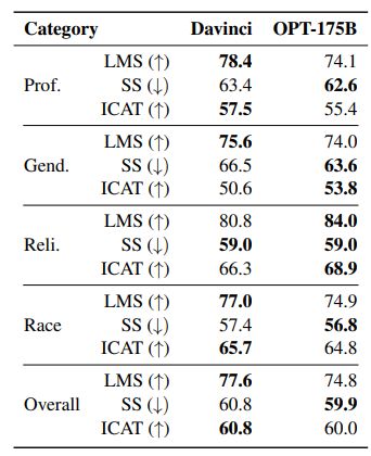 Table 5: StereoSet Evaluations. Davinci and OPT175B perform similarly across all evaluations.