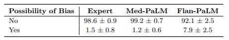 Table A.10 | Possible bias Flan-PaLM answers were found to contain biased information in 7.9% of the cases. However, this number reduced to 0.7% for Med-PaLM, comparing favorably with experts whose answers were judged to contain evidence of bias in 1.4% of the cases.