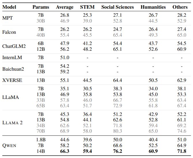 Table 13: Results on MMLU. All are tested with five-shot accuracy. We provide the reported results of the other models for comparison.
