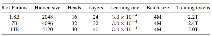 #Table 1: Model sizes, architectures, and optimization hyper-parameters.