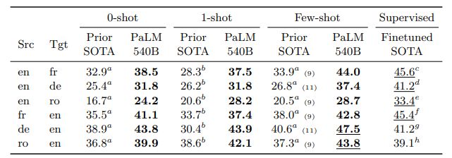 Table 14: Translation BLEU scores on traditional WMT language pairs. Superscripts denote results from past work: aFLAN(Wei et al., 2022a); bGPT-3 175B (Brown et al., 2020); c(Edunov et al., 2018); d(Wang et al., 2019b); e(Caswell et al., 2019); f Lin et al. (2020); g(Wang et al., 2019b); h(Song et al., 2019). For PaLM, we use 5 shots in the few-shot setting. We bold the best zero/few-shot results, and underline the best results overall. Few-shot evaluation corresponds to 5 shots for PaLM. Note that 0-shot prompt includes the source and target language names in the prompt, while 1-shot and few-shot don’t (languages must be inferred from the exemplars), which may explain the strong 0-shot performance in some language pairs.