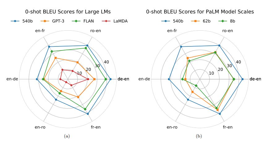 Figure 15: Comparison of PaLM on 0-shot translation tasks. (left) Comparison with previous large language models. (right) Comparison of different PaLM model scales.
