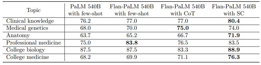 Table A.1 | Comparison of the performance of Flan-PaLM 540B models with few-shot, chain-of-thought (CoT) and self-consistency(SC) prompting on MMLU clinical topics. We also provide the PaLM 540B results with few-shot prompting.
