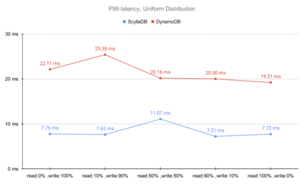 ScyllaDB versus DynamoDB – Uniform distribution
