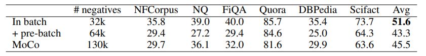 Table 8: Comparison of different negative sampling strategies.