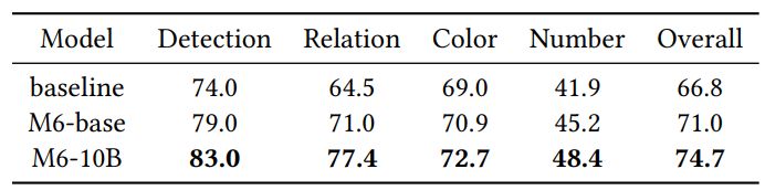 #Table 5: Results on the FMIQA dataset. We report both the overall accuracy and the accuracy on specific question types.