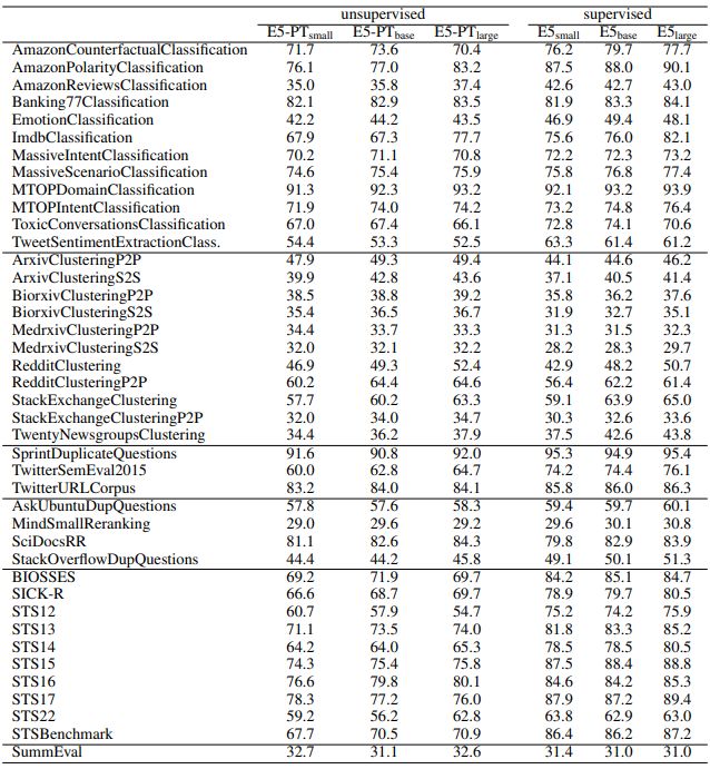 Table 13: Results for each dataset in the MTEB benchmark [40]. The numbers for the Retrieval category are not included here since the datasets are the same as the BEIR benchmark.