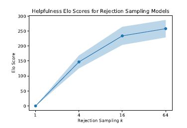 Figure 36 Elo scores for a 52B context-distilled model with rejection sampling (utilizing a 52B PM). For each prompt, we generate k number of responses, and return the response with the highest PM score.