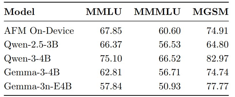 Table 1: AFM On-Device vs external models on representative benchmarks.