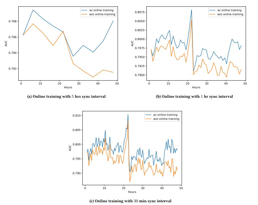 #Figure 9: Online training v.s. Batch training on Criteo dataset.
Blue lines: AUC of models with online training; Yellow lines: AUC of batch training models evaluated against streaming data.