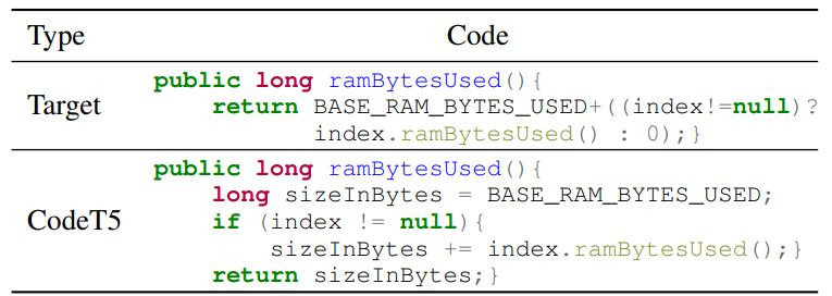 Figure 3: One translation (C# to Java) example that is semantically correct but with a 50.23% BLEU-4 score.
