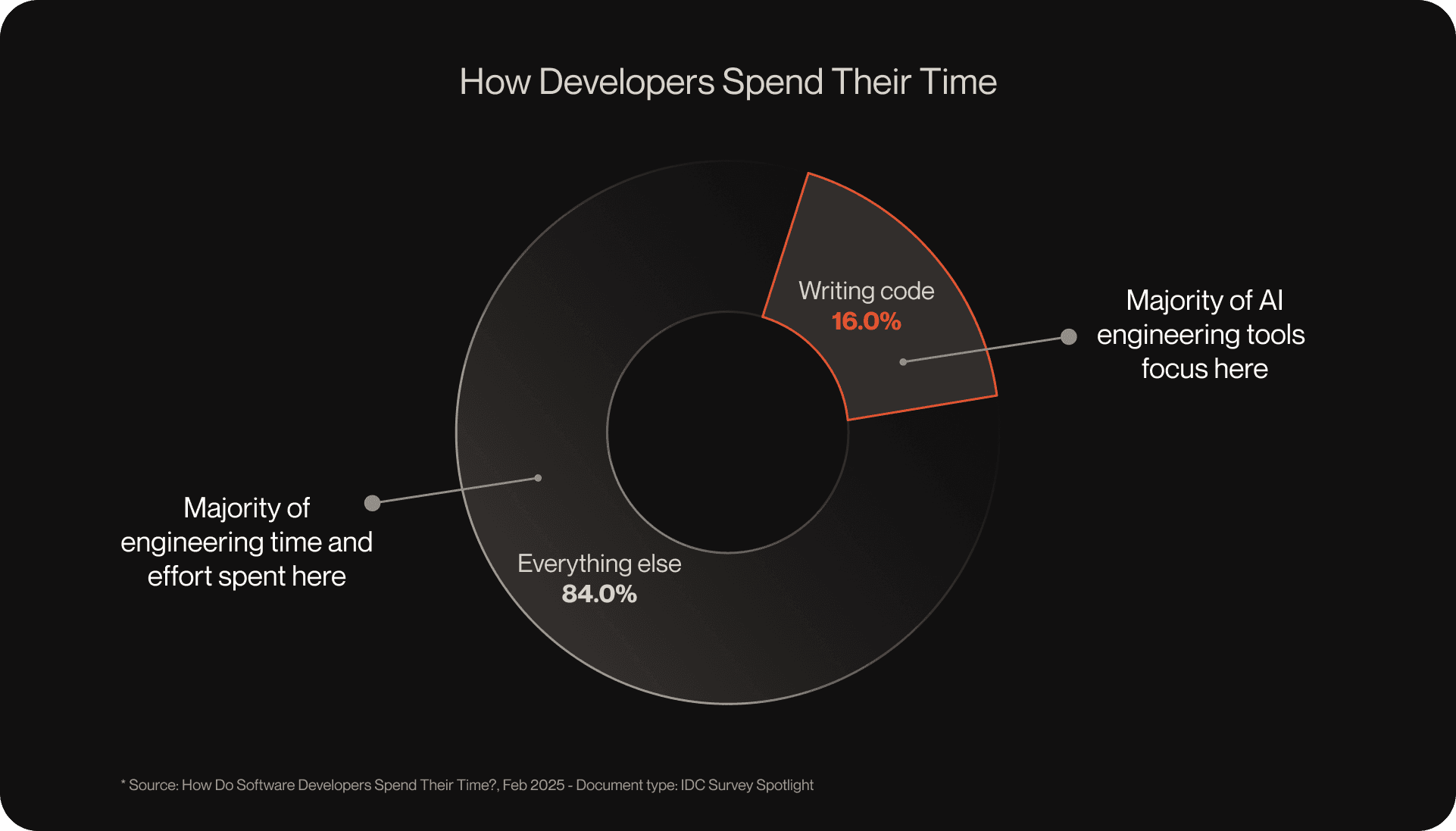 We Were Promised Jetpacks: Why AI Isn't Accelerating Feature Delivery