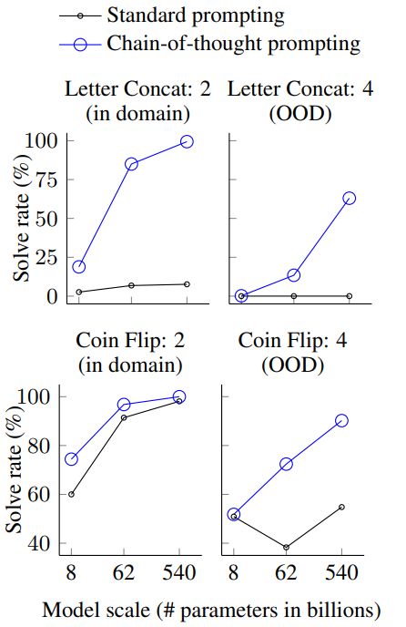 Figure 8: Using chain-of-thought prompting facilitates generalization to longer sequences in two symbolic rea-soning tasks.