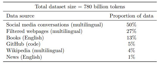 Table 2: Proportion of data from each source in the training dataset. The multilingual corpus contains text from over 100 languages, with the distribution given in Appendix Table 29.