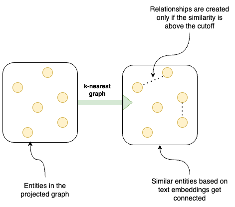 Constructing k-nearest graph and storing new relationships in the project graph
