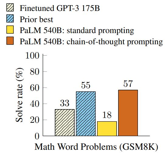 Figure 2: PaLM 540B uses chain-of-thought prompting to achieve new state-of-the-art performance on the GSM8K benchmark of math word problems. Finetuned GPT-3 and prior best are from Cobbe et al. (2021).