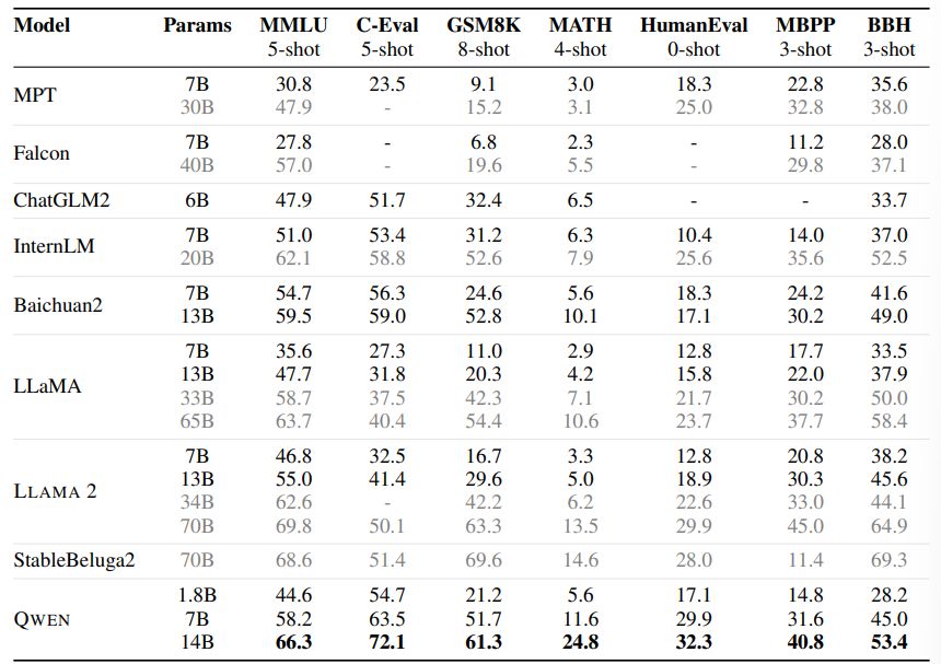 Table 2: Overall performance on widely-used benchmarks compared to open-source base models. Our largest QWEN model with 14 billion parameters outperforms previous 13B SoTA models on all datasets.