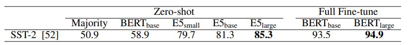 Table 4: Zero-shot text classification results. “Majority” always predicts the majority class label. Zero-shot BERTbase uses the average pooling of the last layer as text embeddings.