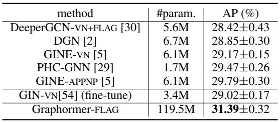 Table 2: Results on MolPCBA