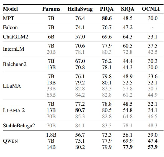 Table 17: Results on the datasets related to natural language reasoning. Specifically, we report the results on HellaSwag, PIQA, SIQA, and OCNLI.