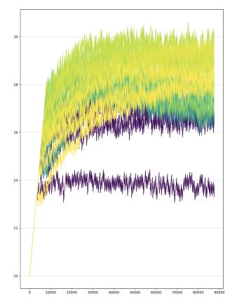 Figure 12. Plot of per-resblock gradient scales for a 2.8-billion parameter text-to-image transformer trained without gradient compression. The x-axis is parameter updates, and the y-axis is the base-2 logarithm of the gradient scale. Darkest violet corresponds to the first resblock, and brightest yellow corresponds to the last (of which there are 128 total). The gradient scale for the second MLP resblock hovers at around 224, while the others stay within a 4-bit range. The extent of this range increases as the model is made larger.